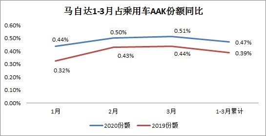 無懼疫情沖擊 一汽馬自達(dá)一季度市場份額逆勢提升20.5%